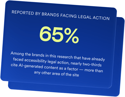 Graphic stating: “65% of brands facing accessibility-related legal action have already cited AI-generated content as a factor, more than any other area of the site.”