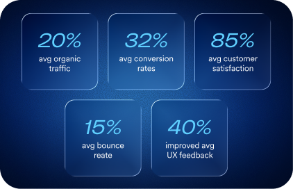 20% average organic traffic, 32% average conversion rates, 85% average customer satisfaction, 15% average bounce rate, and 40% improved average UX feedback.